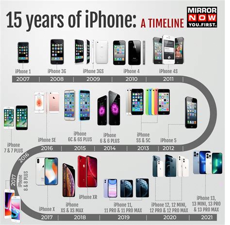 apple iphone timeline 2022.